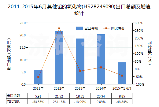 2011-2015年6月其他鉛的氧化物(HS28249090)出口總額及增速統(tǒng)計(jì) 2011-2015年6月其他鉛的氧化物(HS28249090)出口總額及增速統(tǒng)計(jì)